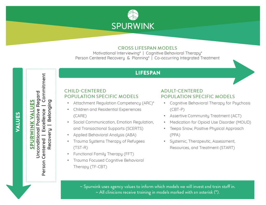 Spurwink's behavioral health care practice model.